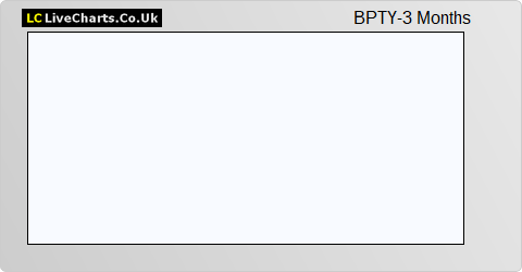 Bwin.party Digital Entertainment share price chart