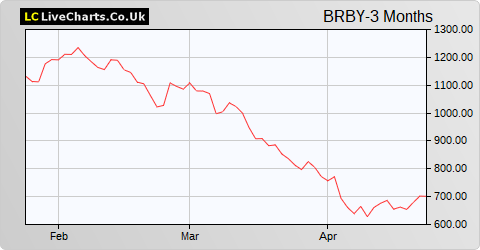 Burberry Group share price chart