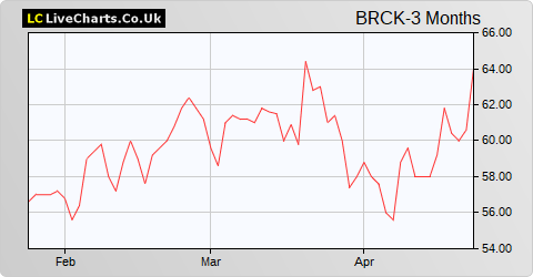 Brickability Group share price chart