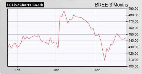 Breedon Group share price chart