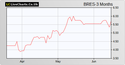 Blencowe Resources share price chart