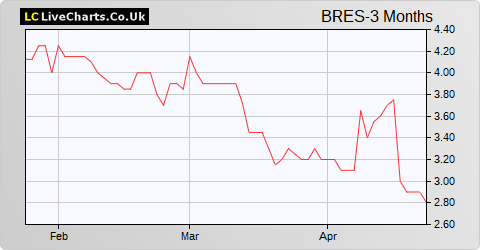 Blencowe Resources share price chart