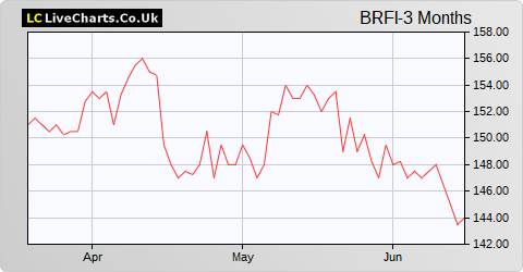 Blackrock Frontiers Investment Trust share price chart