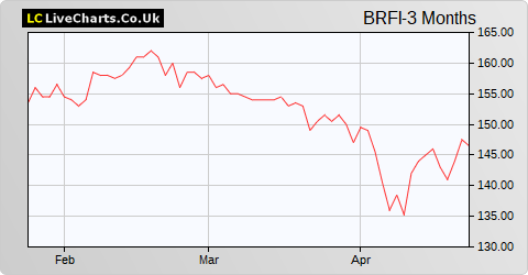 Blackrock Frontiers Investment Trust share price chart