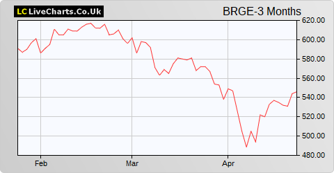 BlackRock Greater Europe Inv Trust share price chart