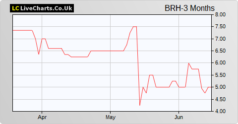 Braveheart Investment Group share price chart