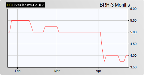 Braveheart Investment Group share price chart