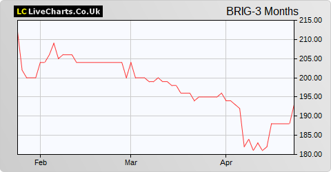 Blackrock Income And Growth Investment Trust share price chart