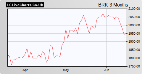 Brooks Macdonald Group share price chart