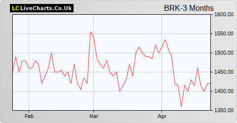 Brooks Macdonald Group share price chart