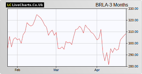 BlackRock Latin American Inv Trust share price chart