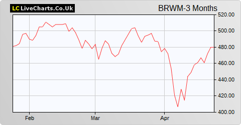 BlackRock World Mining Trust share price chart