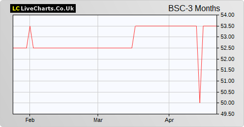 British Smaller Companies VCT 2 share price chart