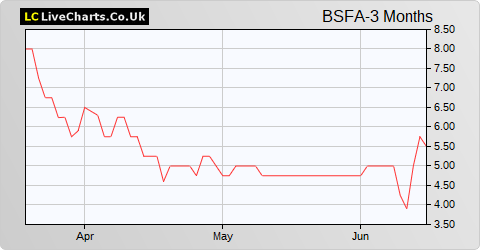 BSF Enterprise share price chart