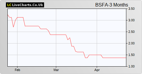 BSF Enterprise share price chart