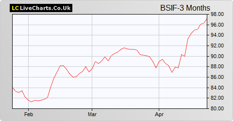 Bluefield Solar Income Fund Limited share price chart