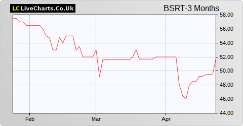 Baker Steel Resources Trust Ltd. share price chart