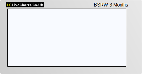 Baker Steel Resources Trust Ltd Sub Shares share price chart