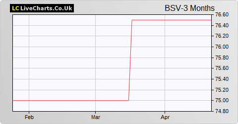 British Smaller Companies VCT share price chart