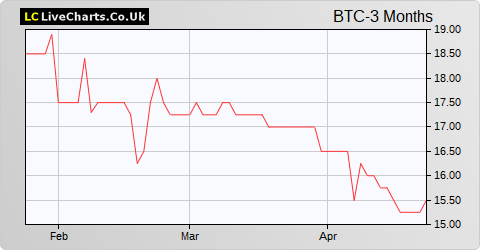 Baltic Oil Terminals share price chart