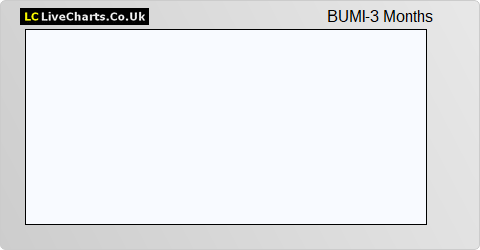 Bumi share price chart