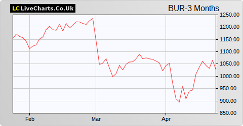 Burford Capital NPV (DI) share price chart