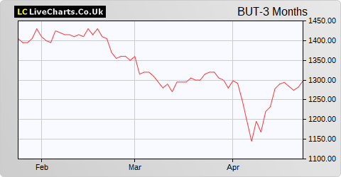 Brunner Inv Trust share price chart