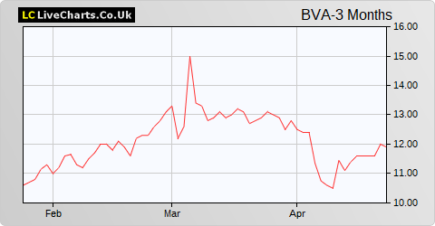 Banco Bilbao Vizcaya Argentaria SA share price chart