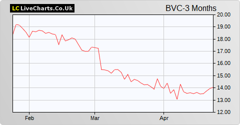 BATM Advanced Communications Ltd. share price chart