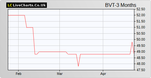 Baronsmead Venture Trust share price chart