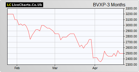 Bioventix share price chart