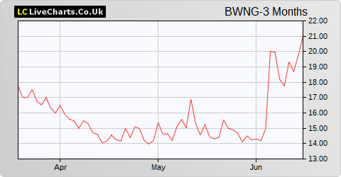 Brown (N.) Group share price chart