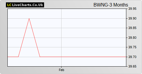 Brown (N.) Group share price chart