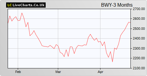 Bellway share price chart