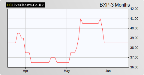 Beximco Pharmaceuticals Ltd. GDR (Reg S) share price chart