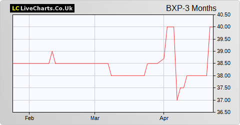 Beximco Pharmaceuticals Ltd. GDR (Reg S) share price chart