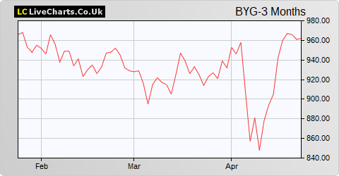 Big Yellow Group share price chart