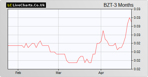 Bezant Resources share price chart