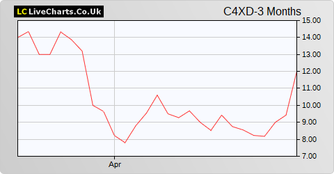 C4X Discovery Holdings share price chart