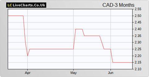 Cadogan Petroleum share price chart