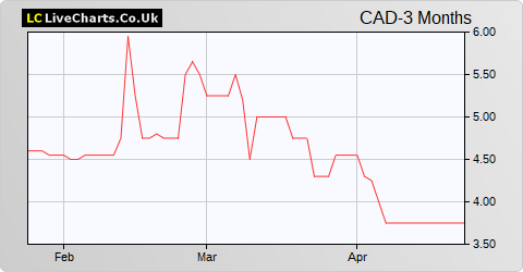 Cadogan Petroleum share price chart