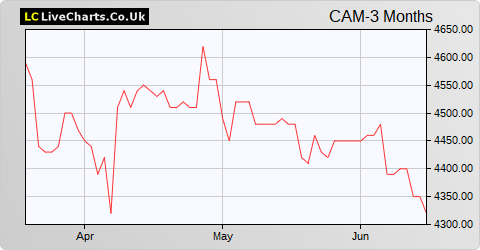Camellia share price chart