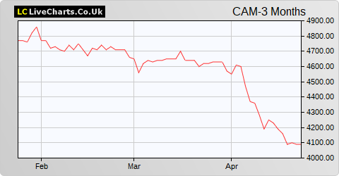 Camellia share price chart