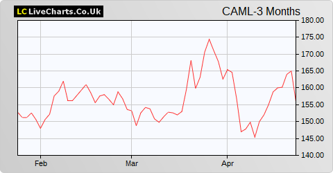 Central Asia Metals share price chart