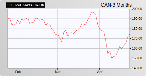 Central African Gold share price chart