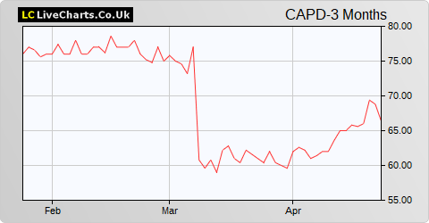 Capital Limited (DI) share price chart