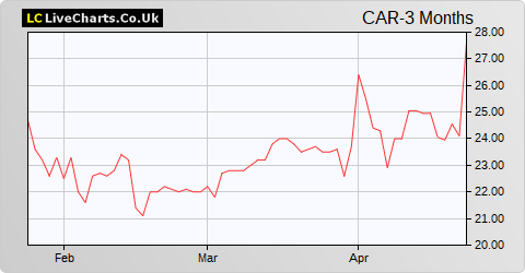 Carclo share price chart