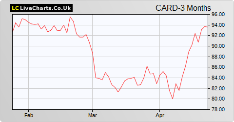 Card Factory share price chart