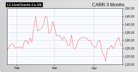 Carr's Group share price chart