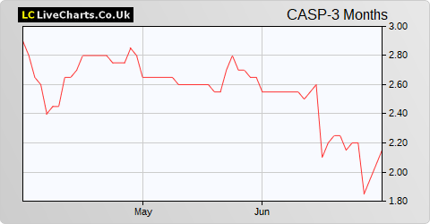 Caspian Sunrise share price chart